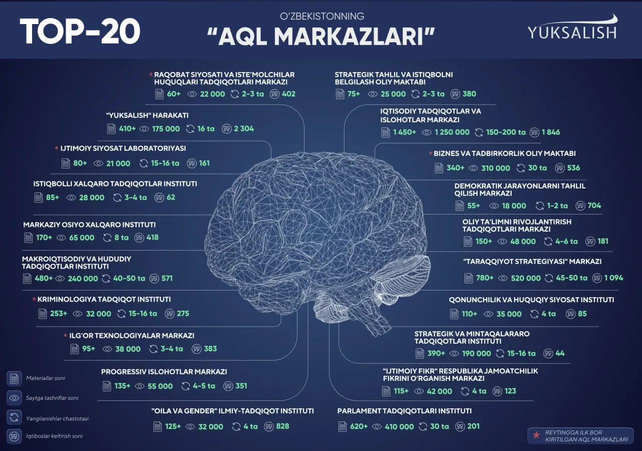 Biznes va tadbirkorlik oliy maktabi O‘zbekistonning TOP-20  “aql markazlari” reytingida